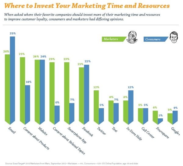 Marketing time and resources